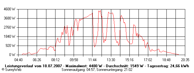 Grafik Tagesertrag