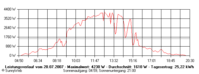 Grafik Tagesertrag
