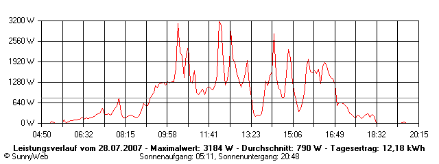Grafik Tagesertrag