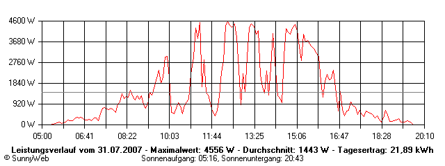 Grafik Tagesertrag