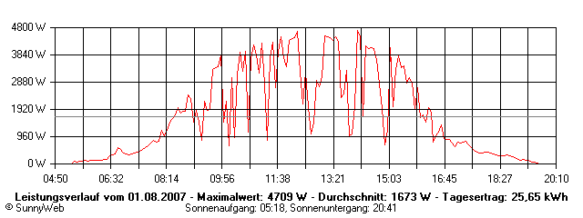 Grafik Tagesertrag
