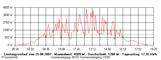 Grafik Tagesertrag