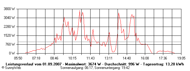 Grafik Tagesertrag