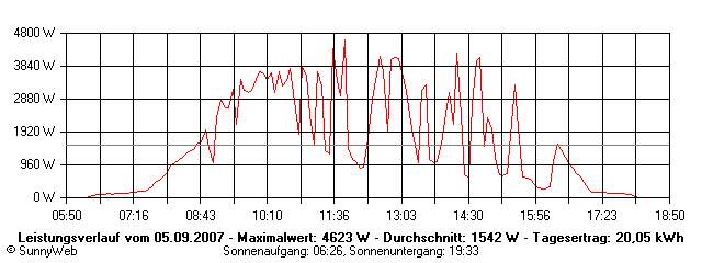 Grafik Tagesertrag
