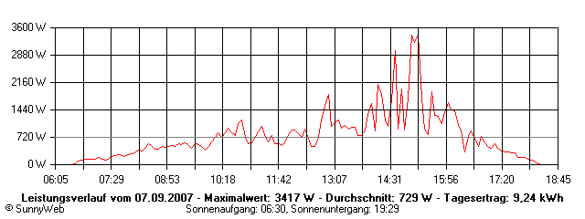 Grafik Tagesertrag