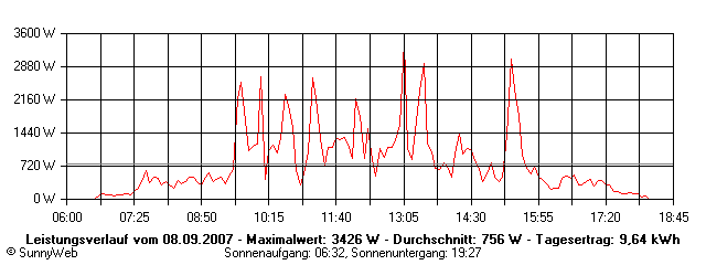 Grafik Tagesertrag