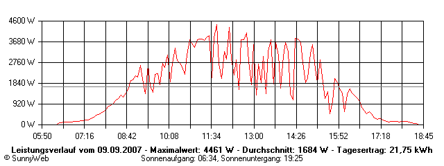 Grafik Tagesertrag