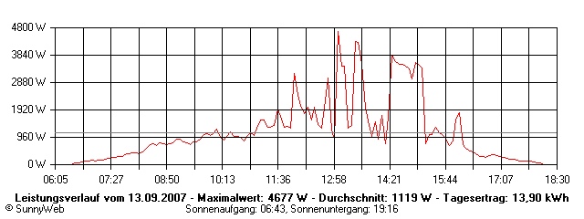 Grafik Tagesertrag