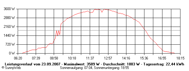 Grafik Tagesertrag