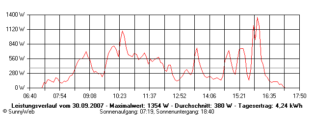 Grafik Tagesertrag