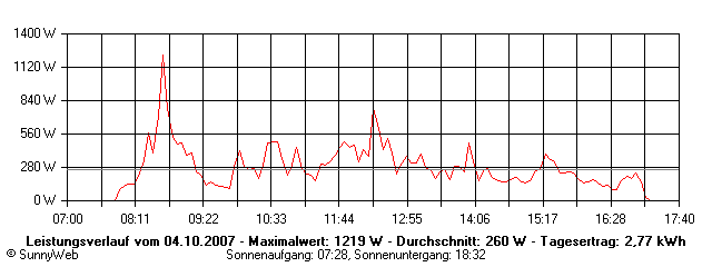 Grafik Tagesertrag