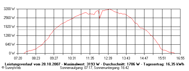 Grafik Tagesertrag