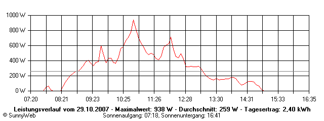 Grafik Tagesertrag