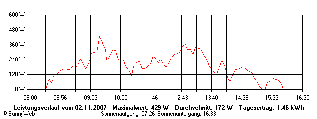 Grafik Tagesertrag