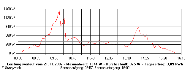Grafik Tagesertrag