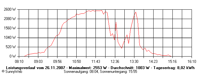 Grafik Tagesertrag
