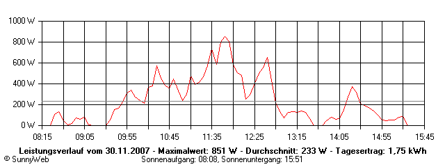 Grafik Tagesertrag