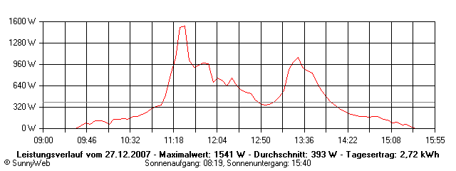 Grafik Tagesertrag