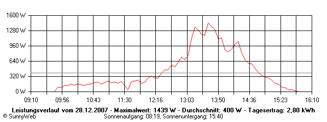 Grafik Tagesertrag