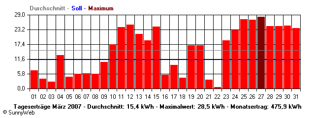 Grafik Monatsertrag