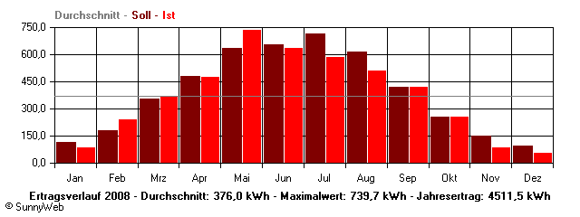 Grafik Jahresertrag