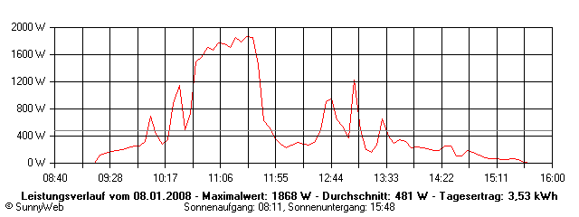 Grafik Tagesertrag