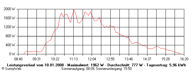 Grafik Tagesertrag