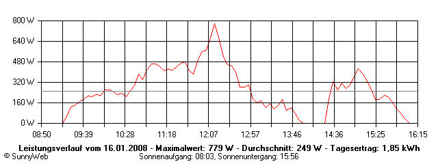 Grafik Tagesertrag