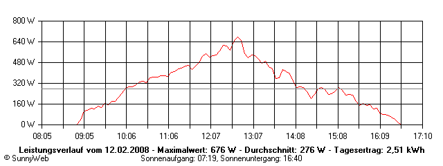 Grafik Tagesertrag
