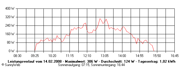 Grafik Tagesertrag