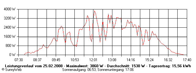 Grafik Tagesertrag