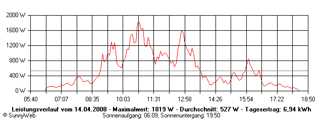 Grafik Tagesertrag