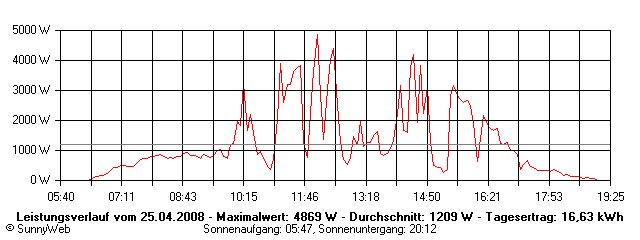 Grafik Tagesertrag