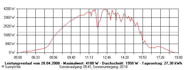 Grafik Tagesertrag