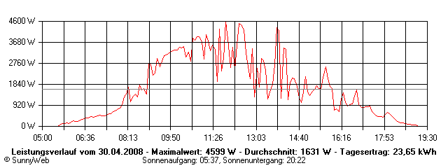 Grafik Tagesertrag