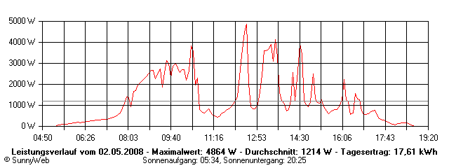 Grafik Tagesertrag