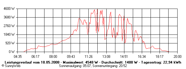 Grafik Tagesertrag