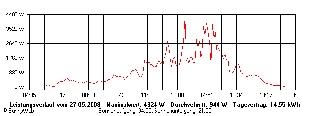 Grafik Tagesertrag
