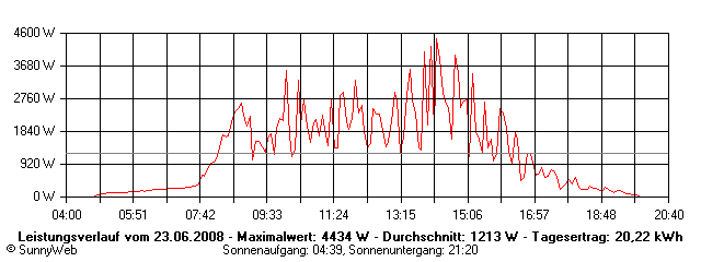 Grafik Tagesertrag