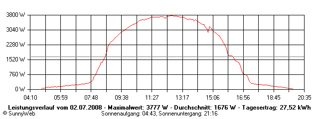 Grafik Tagesertrag