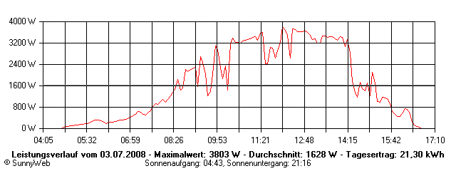 Grafik Tagesertrag