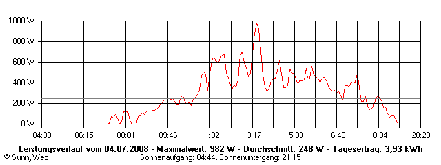 Grafik Tagesertrag