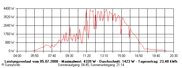 Grafik Tagesertrag