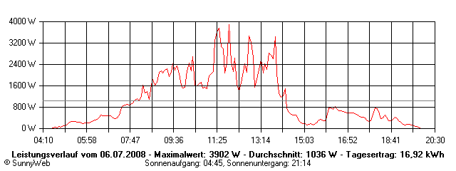 Grafik Tagesertrag