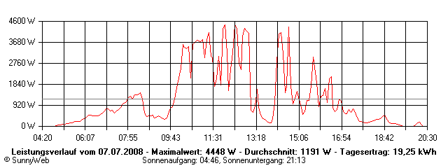 Grafik Tagesertrag