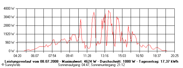 Grafik Tagesertrag