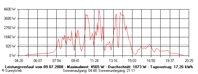 Grafik Tagesertrag