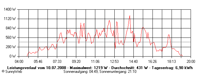 Grafik Tagesertrag
