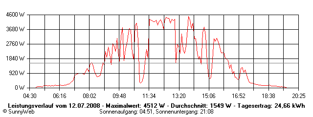 Grafik Tagesertrag