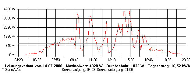 Grafik Tagesertrag